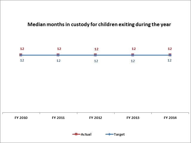 Median months in custody for children exiting during the year